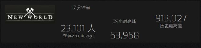 首发对标wow，发布两月70万玩家跑路！《新世界》升级后再上Steam