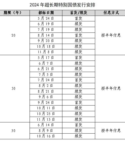 首期400亿元！万亿超长期特别国债来了