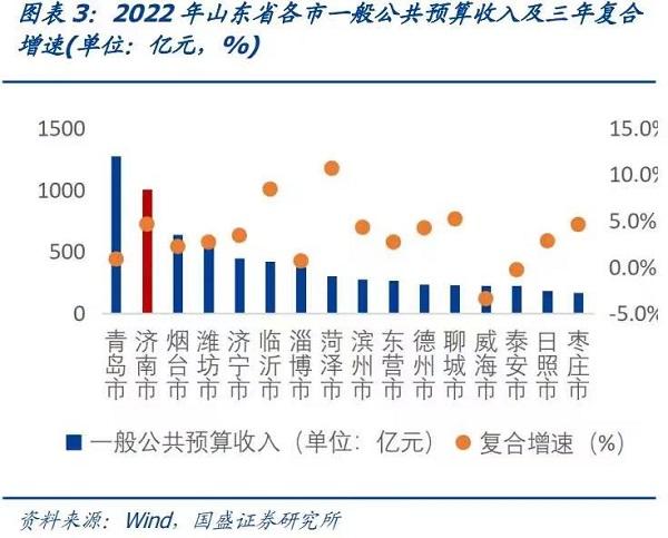 济南城投出售“公务员小区”引关注，值得财政紧张的地方政府学习