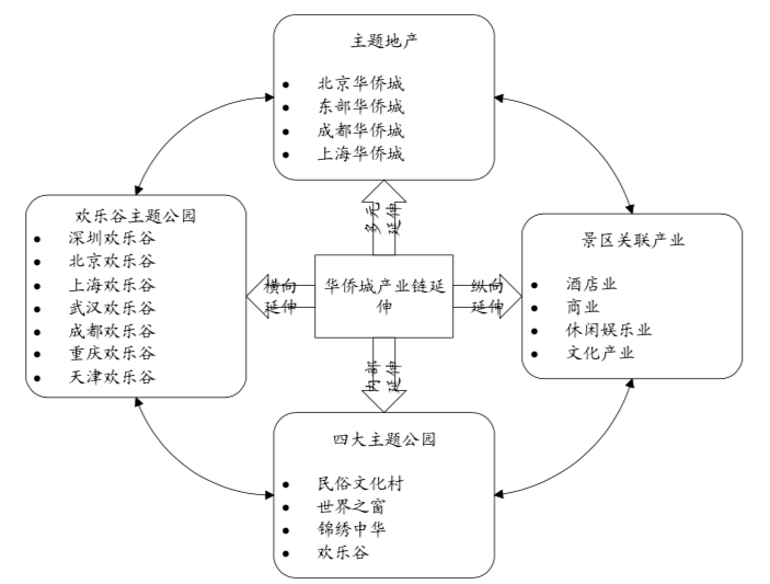 卖卖卖！华侨城“旅游+地产”模式失灵