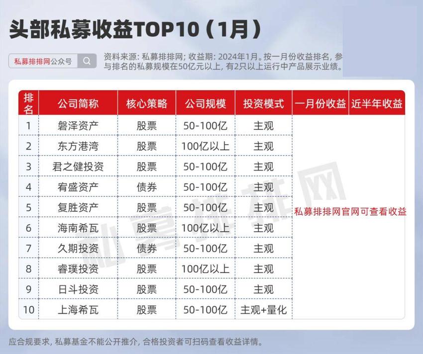 1月哪家业绩逆流而上？主观私募黑马涌现！