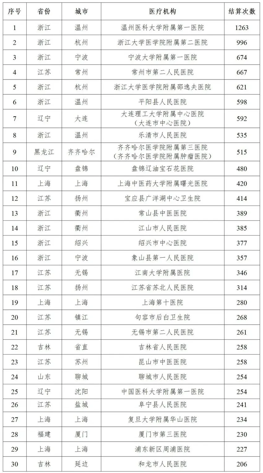 谁在给女性患者做男科类诊疗？国家医保局点名30家医院