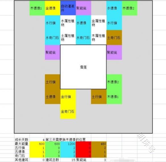 《一方灵田》珍稀灵植布局思路分享