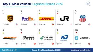 2024年全球最具价值物流品牌TOP10出炉：顺丰中国第一 比邮政还牛